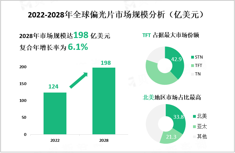 2022-2028年全球偏光片市场规模分析（亿美元）