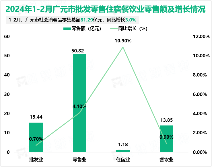 2024年1-2月广元市批发零售住宿餐饮业零售额及增长情况