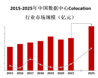 预计到2026年，全球Colocation市场的价值将超过300亿美元
