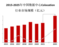 预计到2026年，全球Colocation市场的价值将超过300亿美元