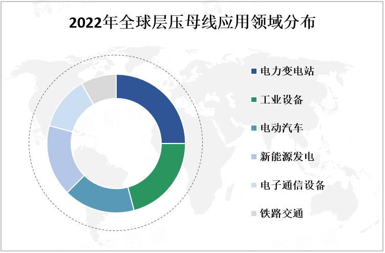 2022年全球层压母线应用领域分布