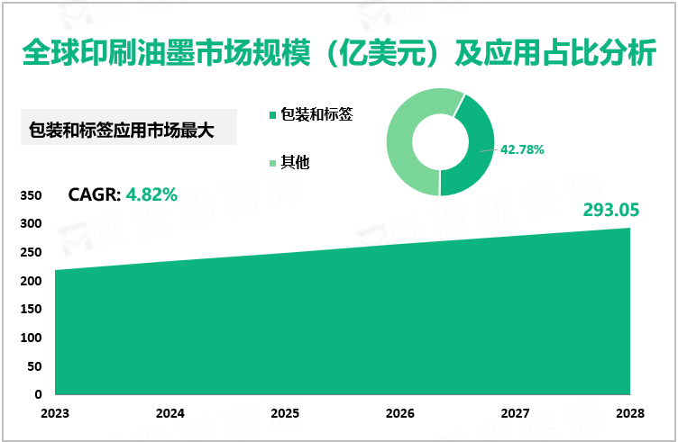 全球印刷油墨市场规模（亿美元）及应用占比分析