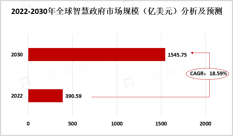 2022-2030年全球智慧政府市场规模（亿美元）分析及预测