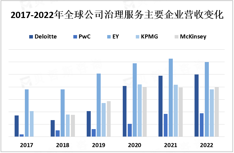 2017-2022年全球公司治理服务主要企业营收变化