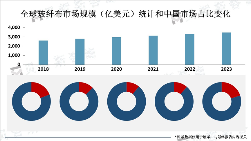 全球玻纤布市场规模统计（亿美元）和中国市场占比变化