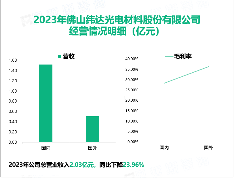 2023年佛山纬达光电材料股份有限公司经营情况明细（亿元）