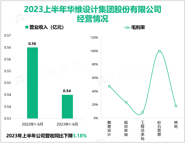 2023上半年华维设计集团股份有限公司经营情况