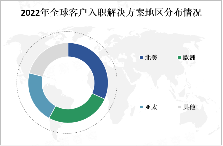 2022年全球客户入职解决方案地区分布情况