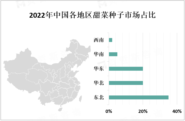 2022年中国各地区甜菜种子市场占比