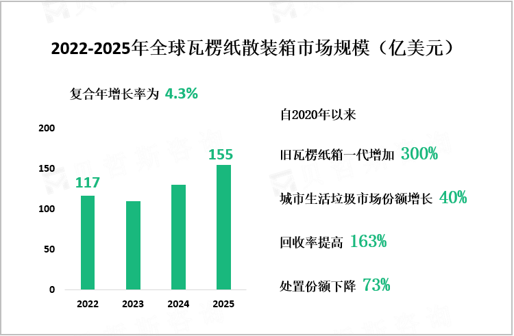 2022-2025年全球瓦楞纸散装箱市场规模（亿美元）