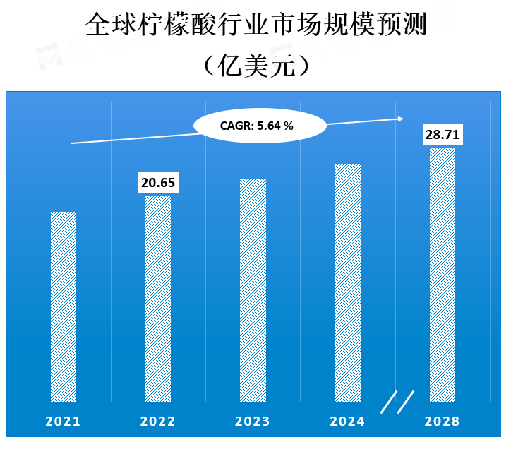 全球柠檬酸行业市场规模预测