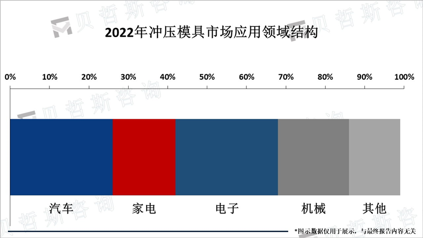 2022年冲压模具市场应用领域结构