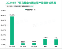 2024年1-7月马鞍山市固定资产投资同比增长4.1%