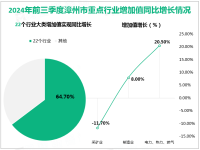 2024年前三季度漳州市规模以上工业增加值增长8.6%