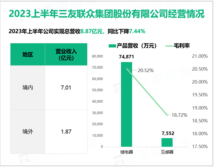 2023上半年三友联众集团股份有限公司经营情况