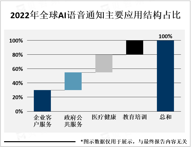 2022年全球AI语音通知主要应用结构占比