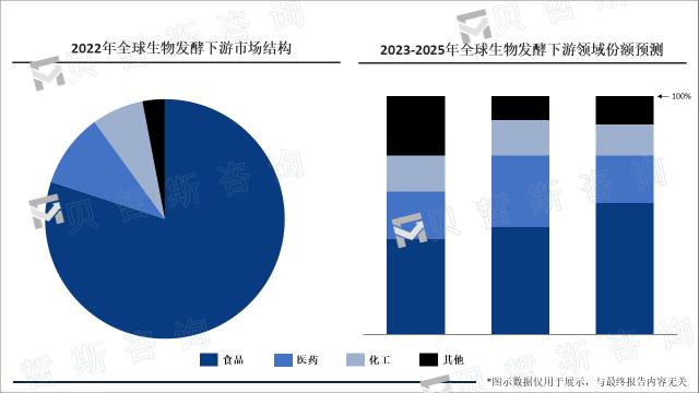 2022年全球生物发酵下游市场结构