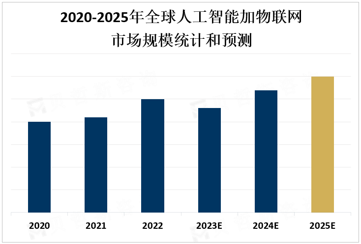 2020-2025年全球人工智能加物联网市场规模统计和预测