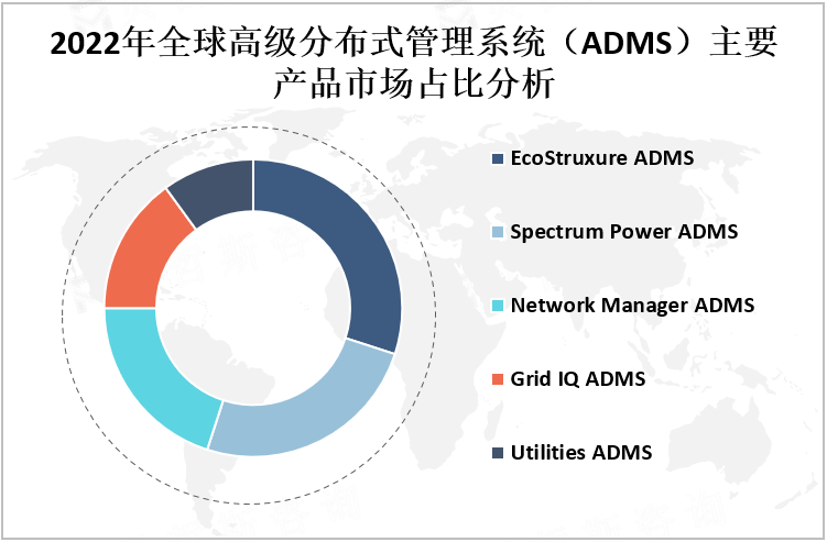 2022年全球高级分布式管理系统（ADMS）主要产品市场占比分析