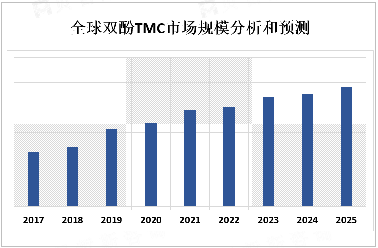 全球双酚TMC市场规模分析和预测