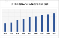 2023年双酚TMC市场概况和主要企业分析

