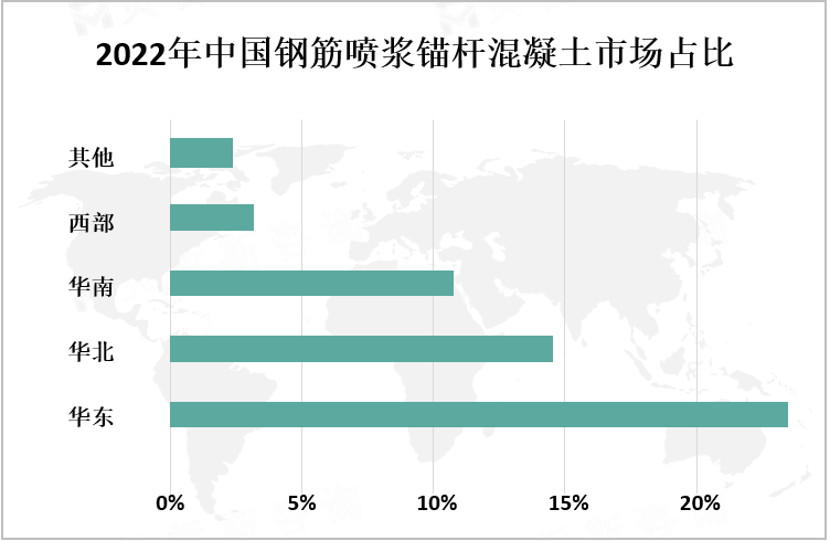 2022年中国钢筋喷浆锚杆混凝土市场占比