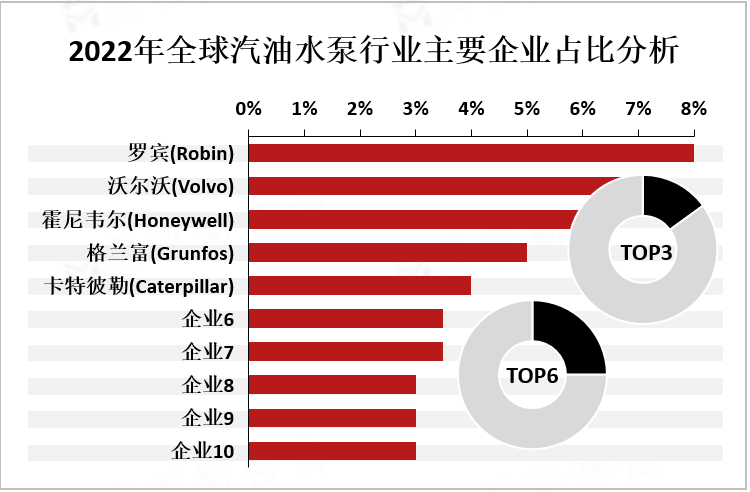 2022年全球汽油水泵行业主要企业占比分析