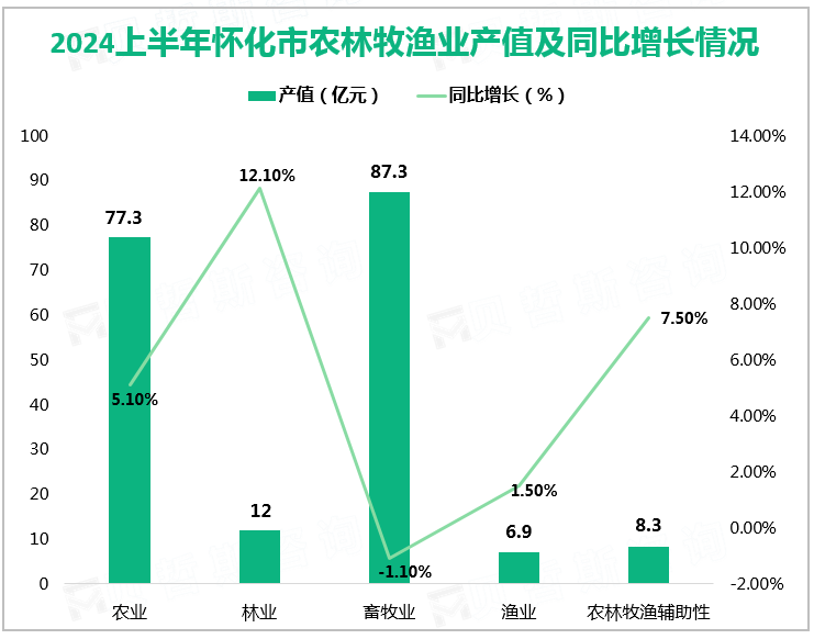 2024上半年怀化市农林牧渔业产值及同比增长情况