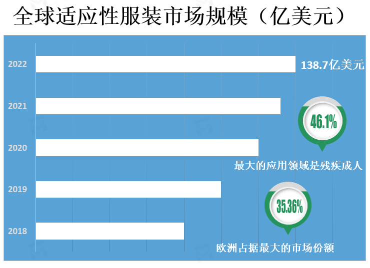 全球适应性服装市场规模