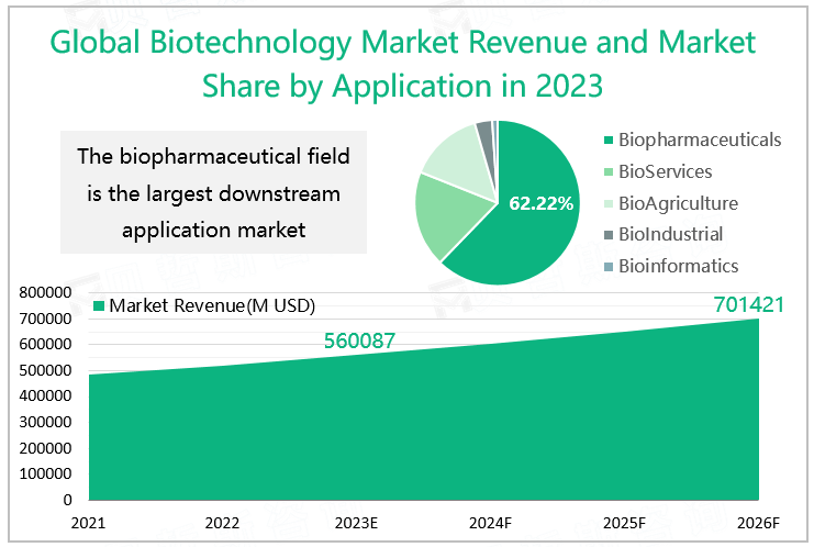 Global Biotechnology Market Revenue and Market Share by Application in 2023