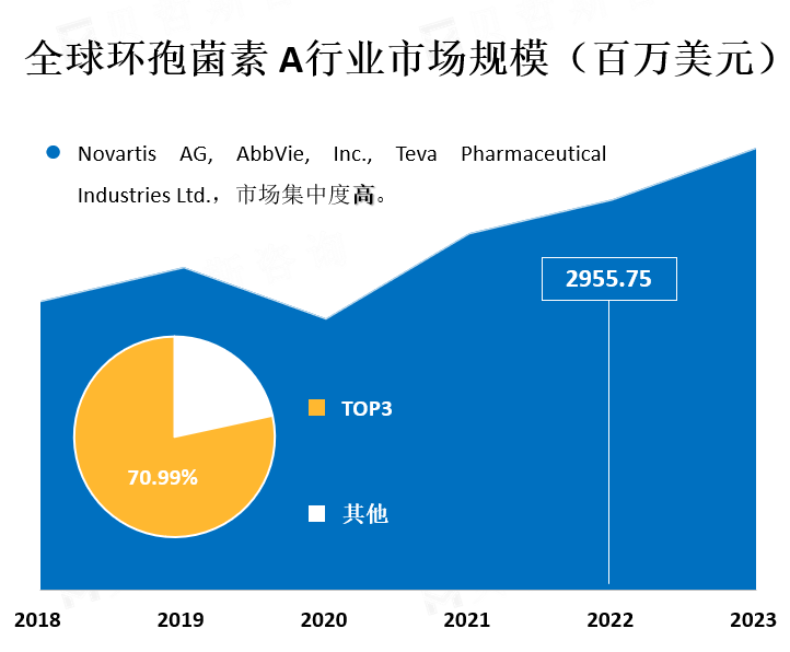 全球环孢菌素 A行业市场规模