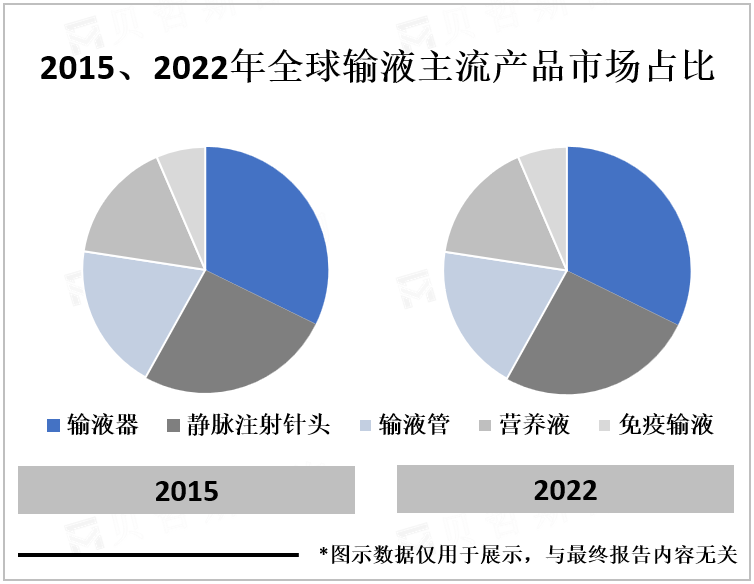 2015、2022年全球输液主流产品市场占比