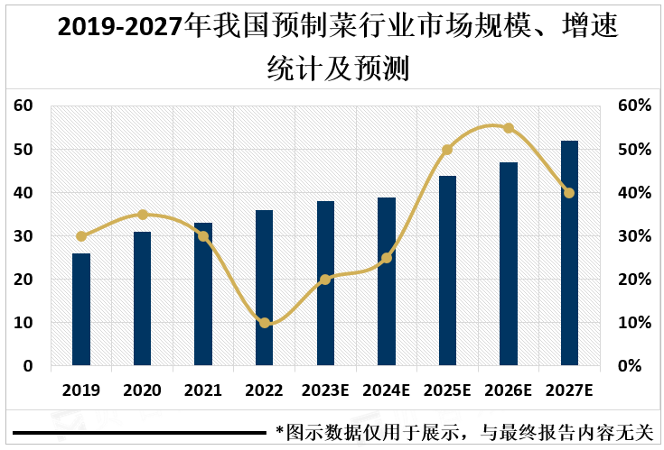 2019-2027年我国预制菜行业市场规模、增速统计及预测