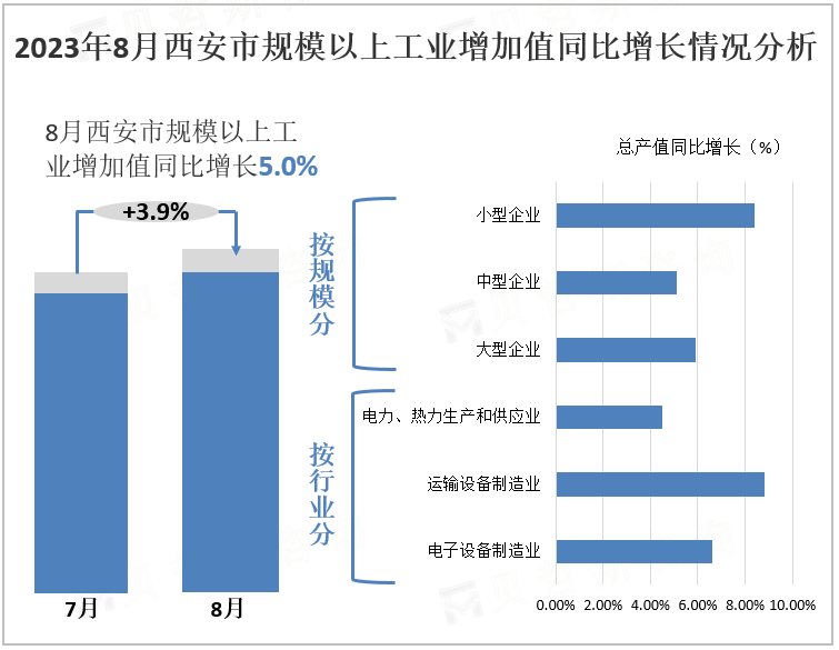 2023年8月西安市规模以上工业增加值同比增长情况分析