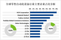 全球零售自动化设备发展前景分析：预计到2027年其市场规模将达到数百亿美元[图]