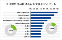 全球零售自动化设备发展前景分析：预计到2027年其市场规模将达到数百亿美元[图]