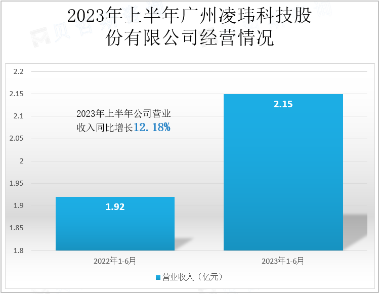 2023年上半年广州凌玮科技股份有限公司经营情况