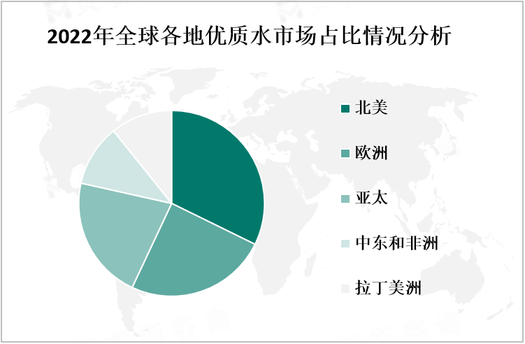 2022年全球各地优质水市场占比情况分析