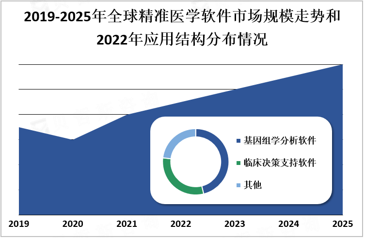 2019-2025年全球精准医学软件市场规模走势和2022年应用结构分布情况