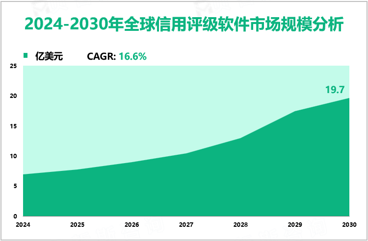 2024-2030年全球信用评级软件市场规模分析