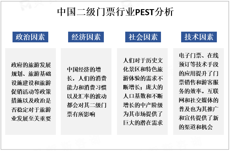 中国二级门票行业PEST分析