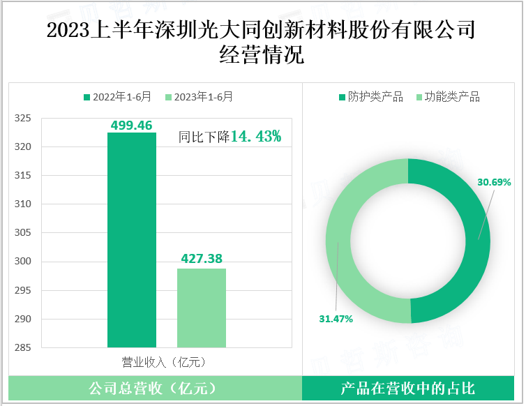 2023上半年深圳光大同创新材料股份有限公司 经营情况