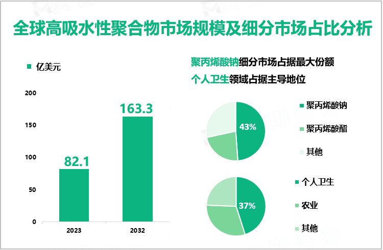 全球高吸水性聚合物市场规模及细分市场占比分析