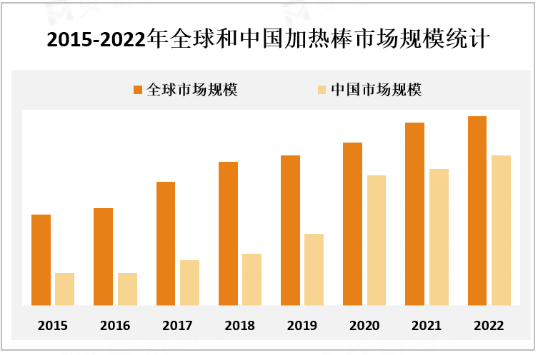 2015-2022年全球和中国加热棒市场规模统计