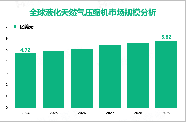 全球液化天然气压缩机市场规模分析