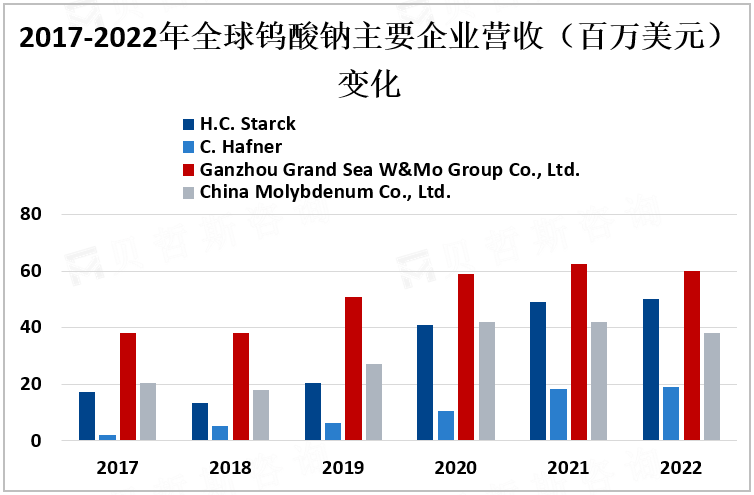 2017-2022年全球钨酸钠主要企业营收（百万美元）变化