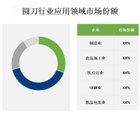 圆刀行业细分市场分析[图]