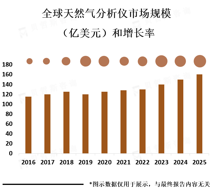 市场规模