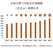 随着天然气的广泛应用和需求的增加，天然气分析仪市场也在不断扩大
