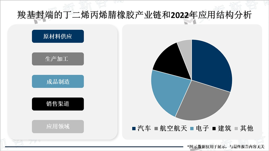 羧基封端的丁二烯丙烯腈橡胶产业链和2022年应用结构分析